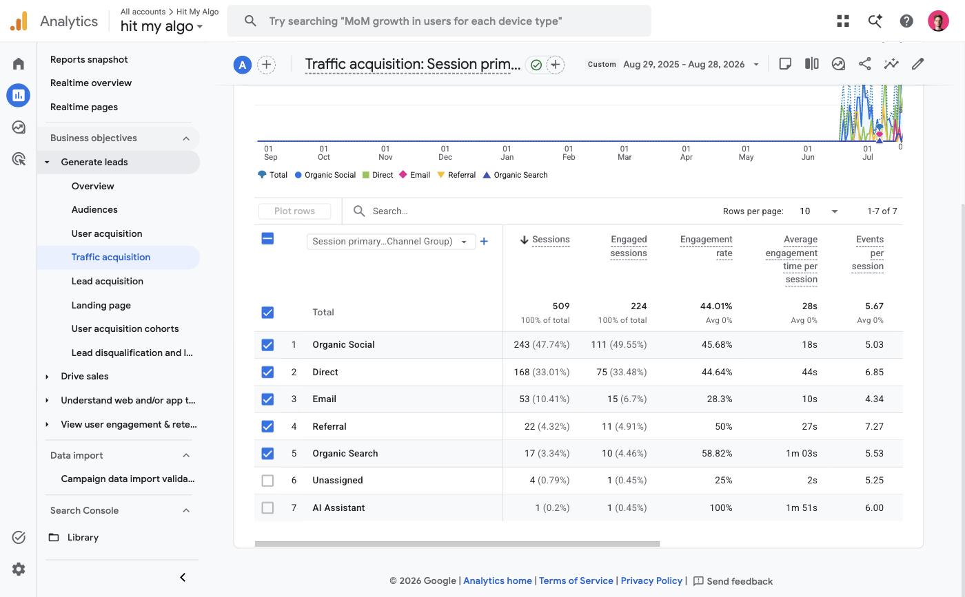 GA4 Traffic acquisition report for the twelve months to 28 August 2026, seven channel rows including AI Assistant with one session